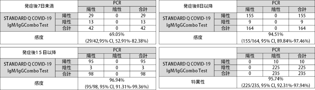 臨床テストデータ