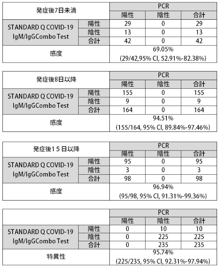 臨床テストデータ