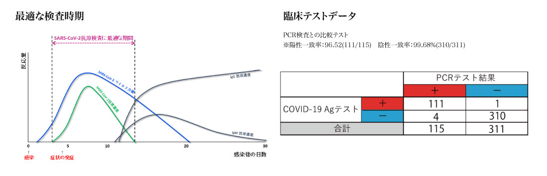臨床テストデータ