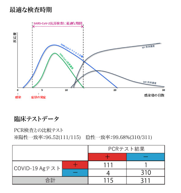 臨床テストデータ